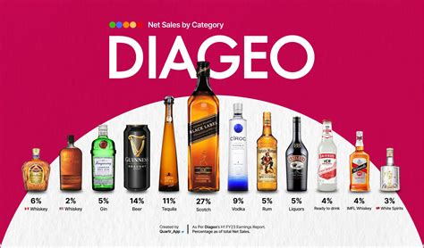 brands owned by diageo.